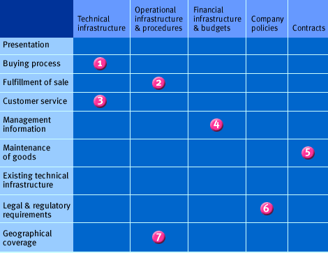 1)Presentation, 2)Buying Process, 3)Fulfillment of sale, 4)Customer service, 5)Management information, 6)Maintenance of goods , 7) Existing technical infrastructure, 8)Legal and regulatory requirements , 9 )Geographical coverage