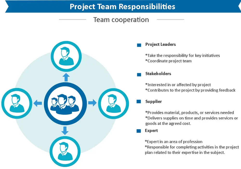 Figure 2-5: Project management framework