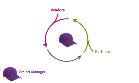 4) Project Manager- Project and plan for the involvement of other business partnerships in the eBusiness activity