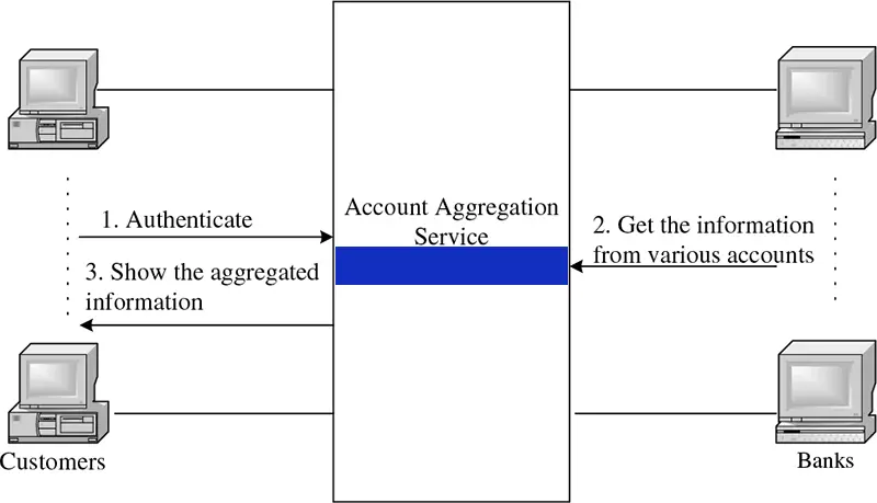 Account aggregation service