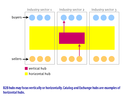 1) b2b hubs may focus vertically or horizontally.