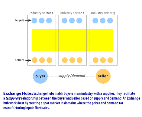 3) Exchange hubs match buyers in an industry with a supplier. They facilitate a temporary relationship between the buyer and seller based on supply and demand. An exchange hub works best by creating a spot market in domains where the prices and demand for manufacturing inputs fluctuates.