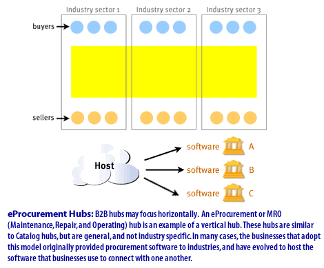 4) b2b hubs may focus horizontally. An e-procurement hub or MRO (Maintenance, Repair, and Operating) hub is an example of a vertical hub. These hubs are similar to Catalog hub, but are general, and not industry specific. In many cases, the businesses that adopt this model originally provided procurement software to industries , and have evolved to host the software that businesses use to connect with one another.