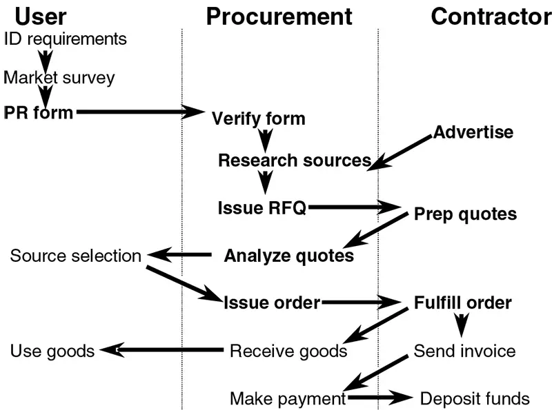 Figure 1: Integrated supply chain process.