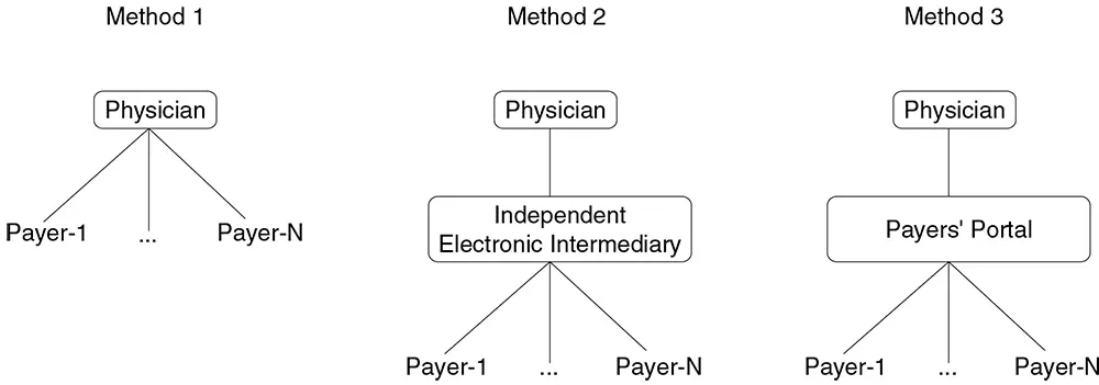 Online communications approaches between physicians and payers.