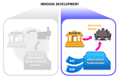 4) An alternative in-house solution is to create an eBusiness subsidiary with an entrepreneurial mission