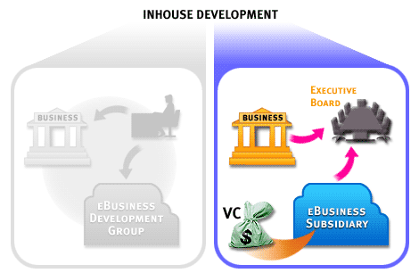 5) The eBusiness subsidiary alternative can be funded by venture capital and allows the company to an in-house eBusiness presence