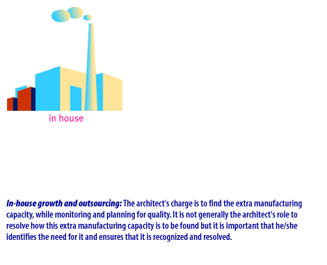 1) In house growth and outsourcing: The architect's change is to find the extra manufacturing capacity, while monitoring and planning for quality. 