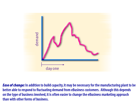 3) Ease of change: In addition to build capacity, it may be necessary for the manufacturing plant to be better able to respond to fluctuating demand from eBusiness customers.