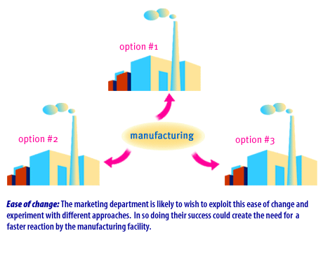 4) Ease of change: The marketing department is likely to wish to explicit this ease of change and experiment with different approaches. In so doing their sources could create the need for a faster reaction by the manufacturing facility.