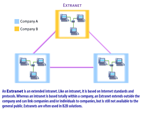 A VPN is a private WAN tat hs connected over public wires. A VPN uses special protocols such as MSFT PPTP 