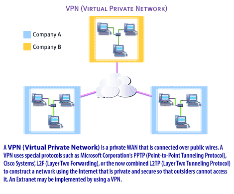 5) XML is became increasingly popular as a standard for Web formats on the internet.