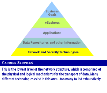 1) This is the lowest level of the network structure which is compromised 