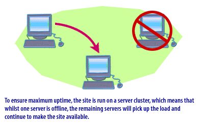 To ensure maximum uptime, the site is run on a server cluster, which means that whilst one server is offline, 
the remaining server will pick up the load and continue to make the site available.