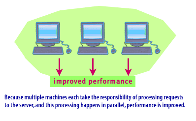 Because multiple machines each take the responsibility of processing requests to the sever and the processing happens in parallel, performance is improved.