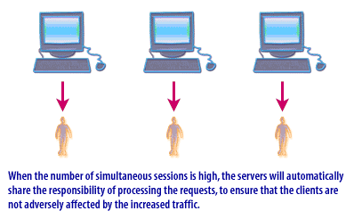 When the number of simultaneous sessions is high, the servers will automatically share the responsibility of processing the requests, to ensure that the clients are not adversely affected by the increased traffic.