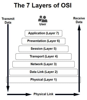 7 Layers of the OSI model