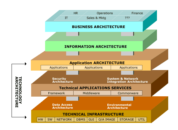 Cake layer consisting of 1) Business Architecture 2) Information Architecture 3) Technology Architecture