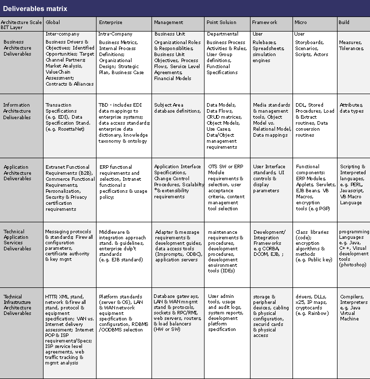 Deliverables matrix in e-business