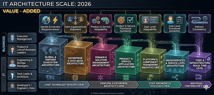 IT Architecture Scale 2026 — seven levels from Global and Partner Ecosystem Architecture to Code and Infrastructure Build-Time Level, showing business roles, IT perspectives, and value-added dimensions
