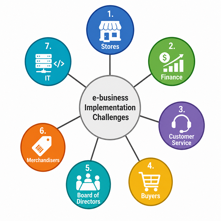 Radial diagram showing seven stakeholder groups surrounding e-business Implementation Challenges: Stores, Finance, Customer Service, Buyers, Board of Directors, Merchandisers, and IT
