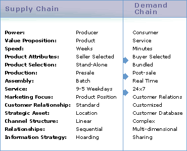 Shifting the Supply Chain to the Demand Chain