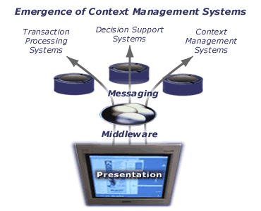 Context Management