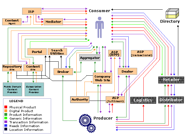 The Digital Product flows from the Content Management, to the ISP to the Mediator.