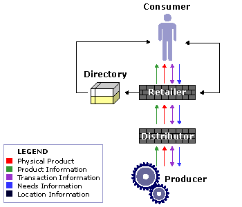 Historical Flow