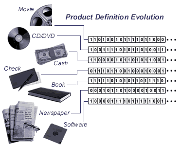 Digital Evolution consisting of Movie, DVD, Cash, Books, Software