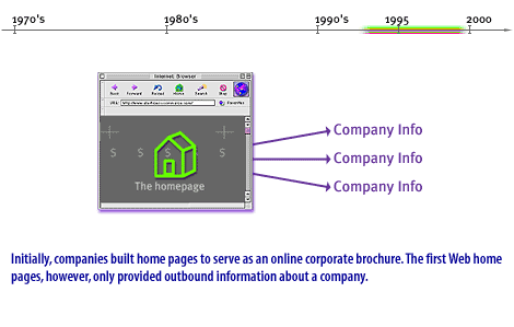 10) Initially, companies built home pages to serve as online corporate brochure.