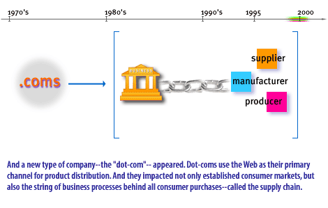12) The dot com appeared. Dot-coms use the Web as their primary channel for product distribution and they impacted only established consumer markets.