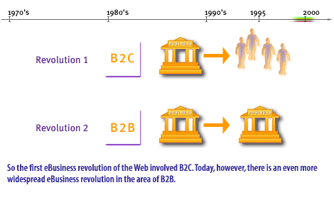 13) So the first eBusiness revolution of the Web involved B2C. Today, however, there is an even more widespread eBusiness revolution in the area of B2B.