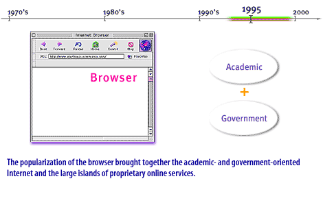 14) The popularization of the browser brought together the academic- and government-oriented internet and the large islands of proprietary online services.
