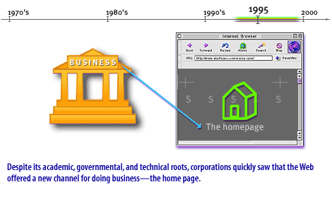 15) Despite its academic, governmental, and technical roots, corporations quickly saw that the web offered a new channel for doing business, namely the home page.