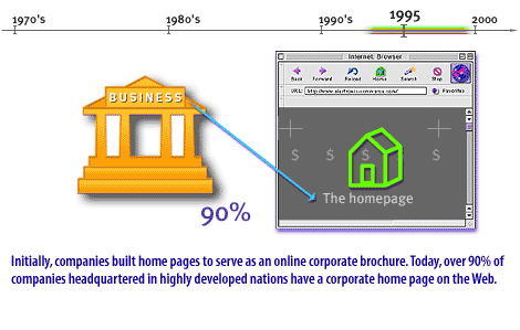 16) Initially, companies built home pages to serve as an online corporate brochure. Today, over 90% of companies headquartered in highly developed nations have a corporate home page on the Web.