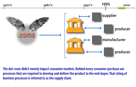20) The dot-coms did not merely impact consumer markets. Behind every consumer purchase are processes that are required to develop and deliver the product to the end-buyer