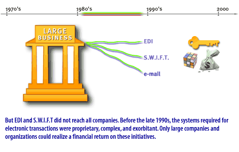 4) EDI and Swift did not reach all companies. Before the late 1990s, the systems required for electronic transactions were proprietary, complex.
