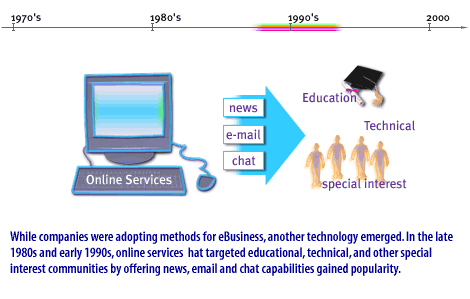6) While companies were adopting methods for ebusiness, another technology emerged. Online services targeted educational, technical, and other special interest communities by offering news.