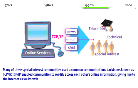 7) Many of these special interest communities used a common communication backbone, known as TCP/IP