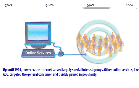 8) Unitl 1995, the Internet served largely special interest groups. Other online services, like AOL, targeted the general consumer.