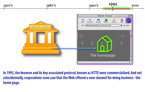 9) In 1995, the browser and its key associated protocol, known as HTTP, were commercialized.