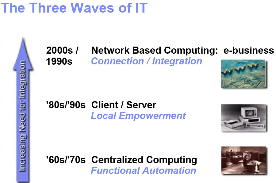 Three Waves Information Technology