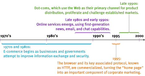 This is a timeline showing the history of eBusiness.