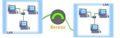 This illustrates a bridge.