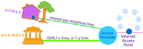 This diagram illustrates Internet topology.