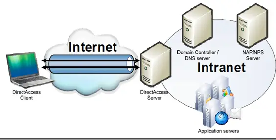 This illustrates how an intranet works.