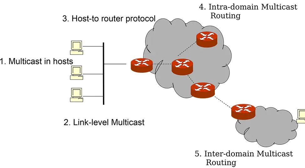 This illustrates how multicasting works.