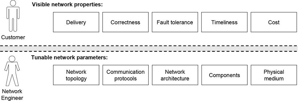 Network Properties