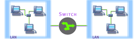This illustrates a switch.